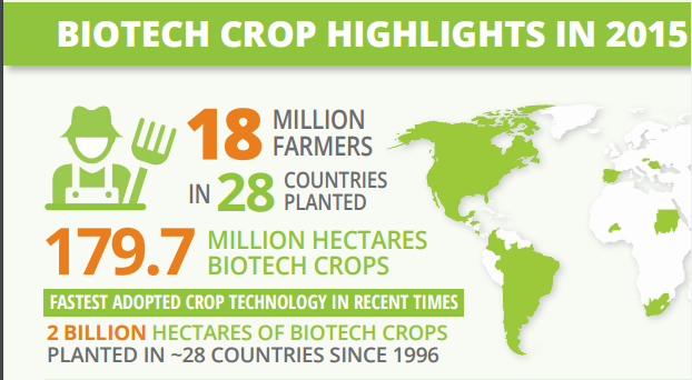 20 Years of Success - Global Status of Commercialized Biotech/GM Crops: 2015 (ISAAA)